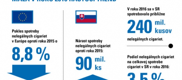 Na Slovensku sa za minulý rok spotrebovalo 240 miliónov nelegálnych cigariet