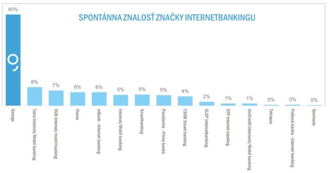 Najznámejším internetbankingom na Slovensku je George, používa ho viac ako pol milióna ľudí
