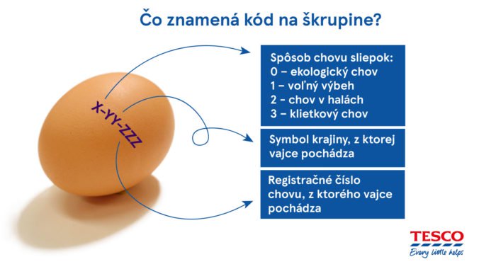 Ako správne čítať informácie na vajciach