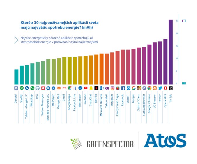 Atos v spolupráci so startupom Greenspector ukázal, koľko energie spotrebuje 30 najpopulárnejších mobilných aplikácií