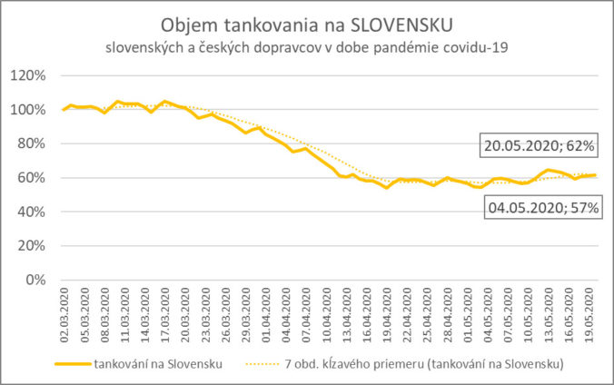 Dáta DKV ukazujú opatrné oživenie ekonomiky