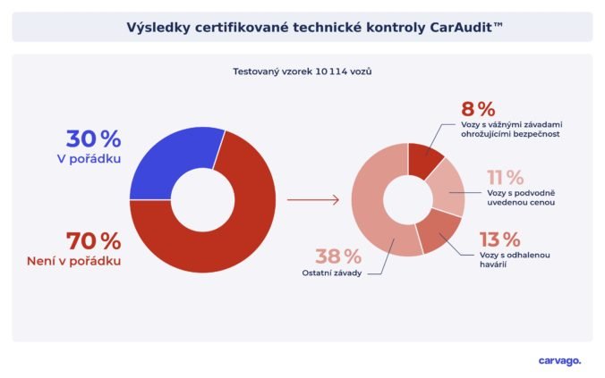 Zlá správa pre vodičov: 7 z 10 jazdených áut v Európe je v zlom stave, 20 % je dokonca životu nebezpečných