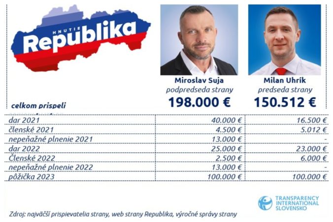 Kto financuje hnutie Republika? Transparency upozornila na niekoľko vecí