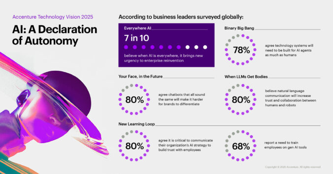 Accenture Technology Vision 2025: Umelá inteligencia prinesie firmám novú úroveň autonómie