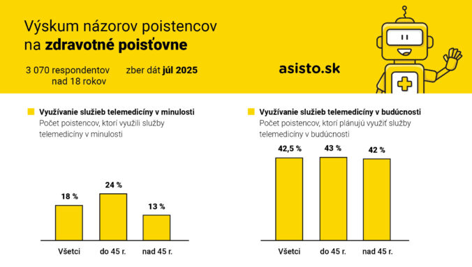 Takmer polovica ľudí uvažuje o využívaní telemedicíny. Akú rolu pri tom hrajú zdravotné poisťovne?