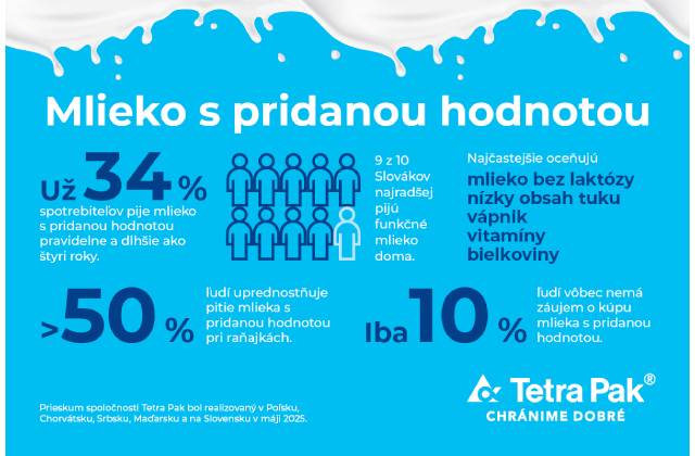 Mlieko s pridanou hodnotou je hnacou silou transformácie mliekarenského odvetvia – nový pohľad spotrebiteľov v Poľsku a vo východnej Európe